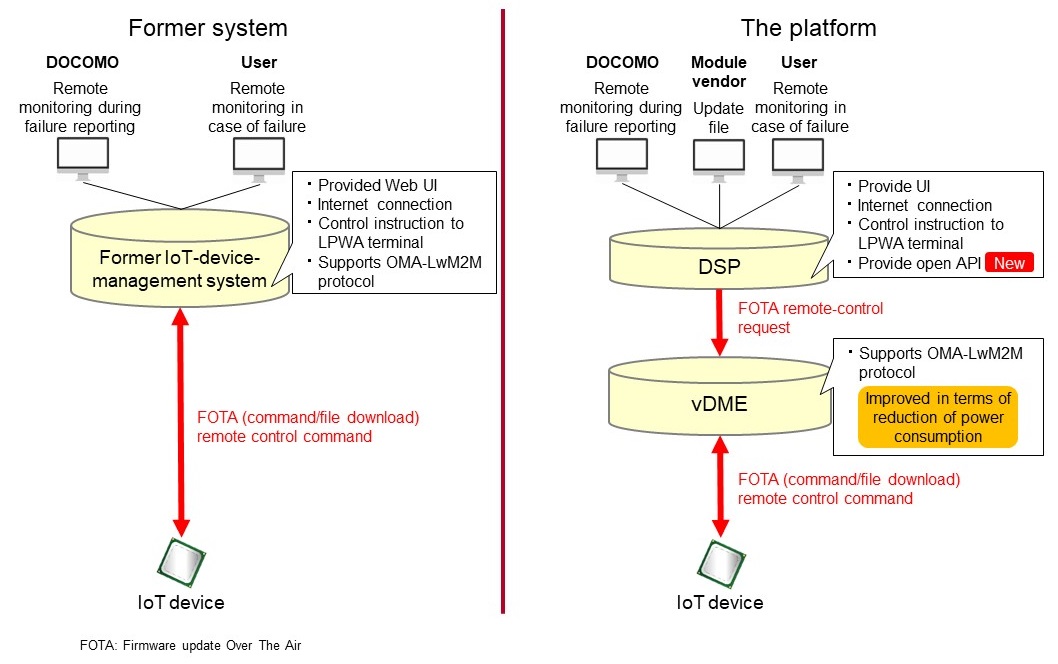 Figure 1  Comparison of the former system and the platform