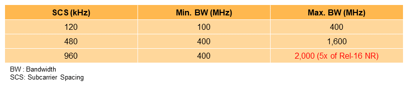 Table 2  Minimum and maximum channel bandwidths in 52.6 - 71 GHz