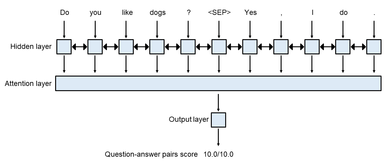Figure 7  Summary of grading model for one-answer questions