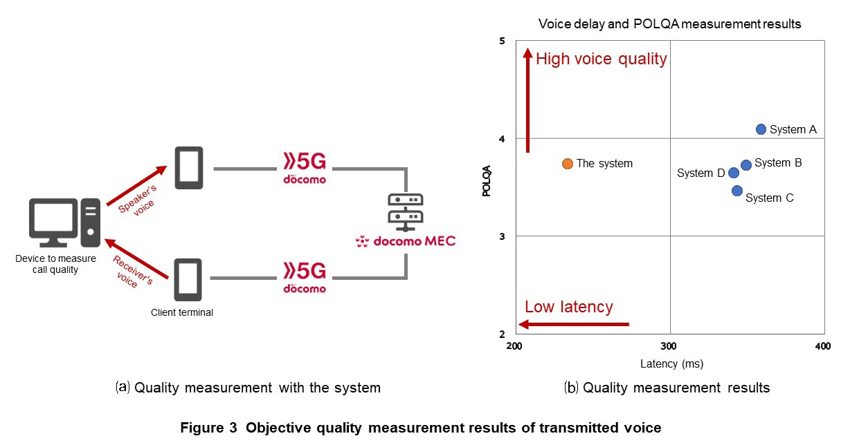 Figure 3  Objective quality measurement results of transmitted voice