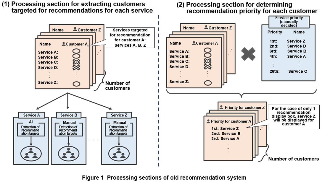 Figure 1 Processing sections of old recommendation system