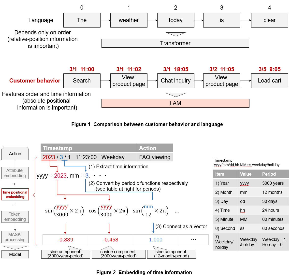 Figure 1 Comparison between customer behavior and language, Figure 2 Embedding of time information