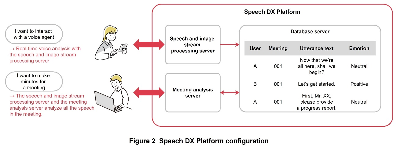 Figure 2 Speech DX Platform configuration