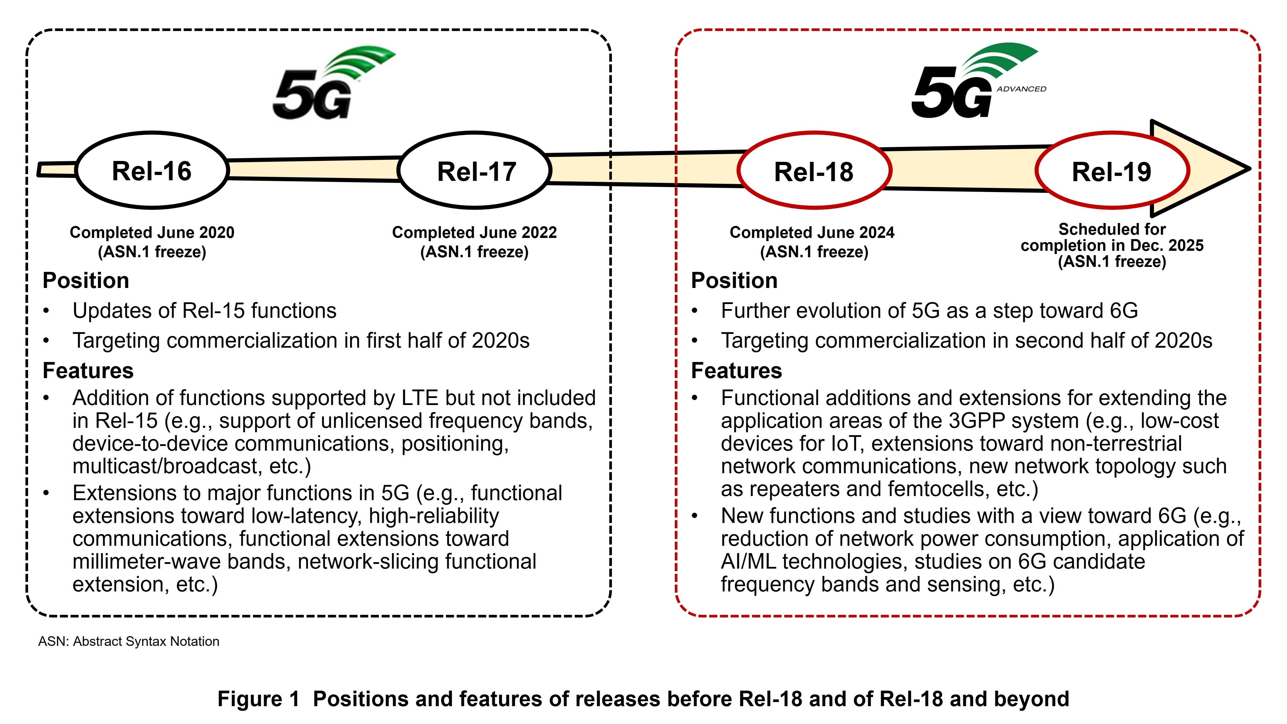 Figure 1 Positions and features of releases before Rel-18 and of Rel-18 and beyond