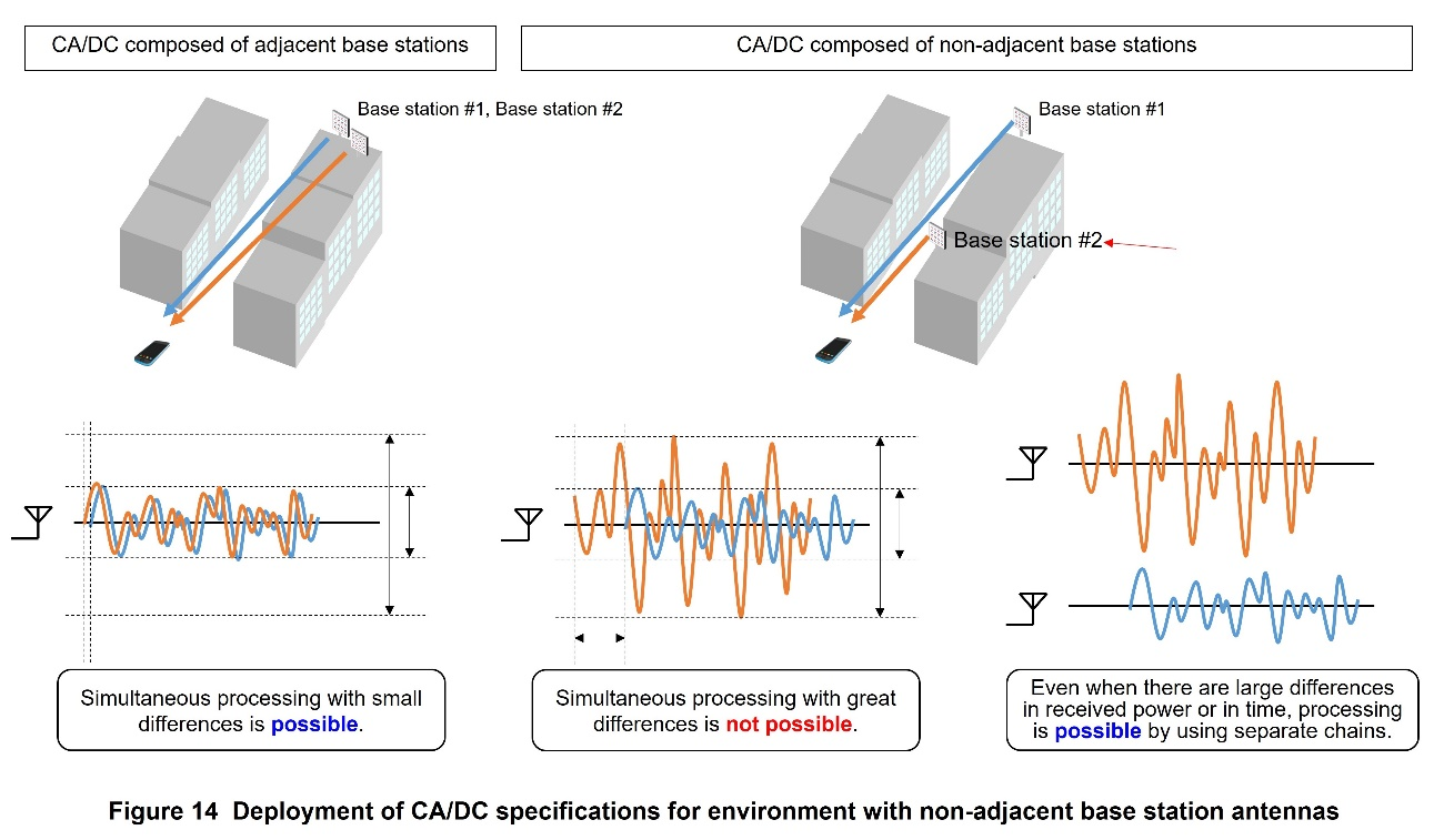 Figure 14 Deployment of CA/DC specifications for environment with non-adjacent base station antennas