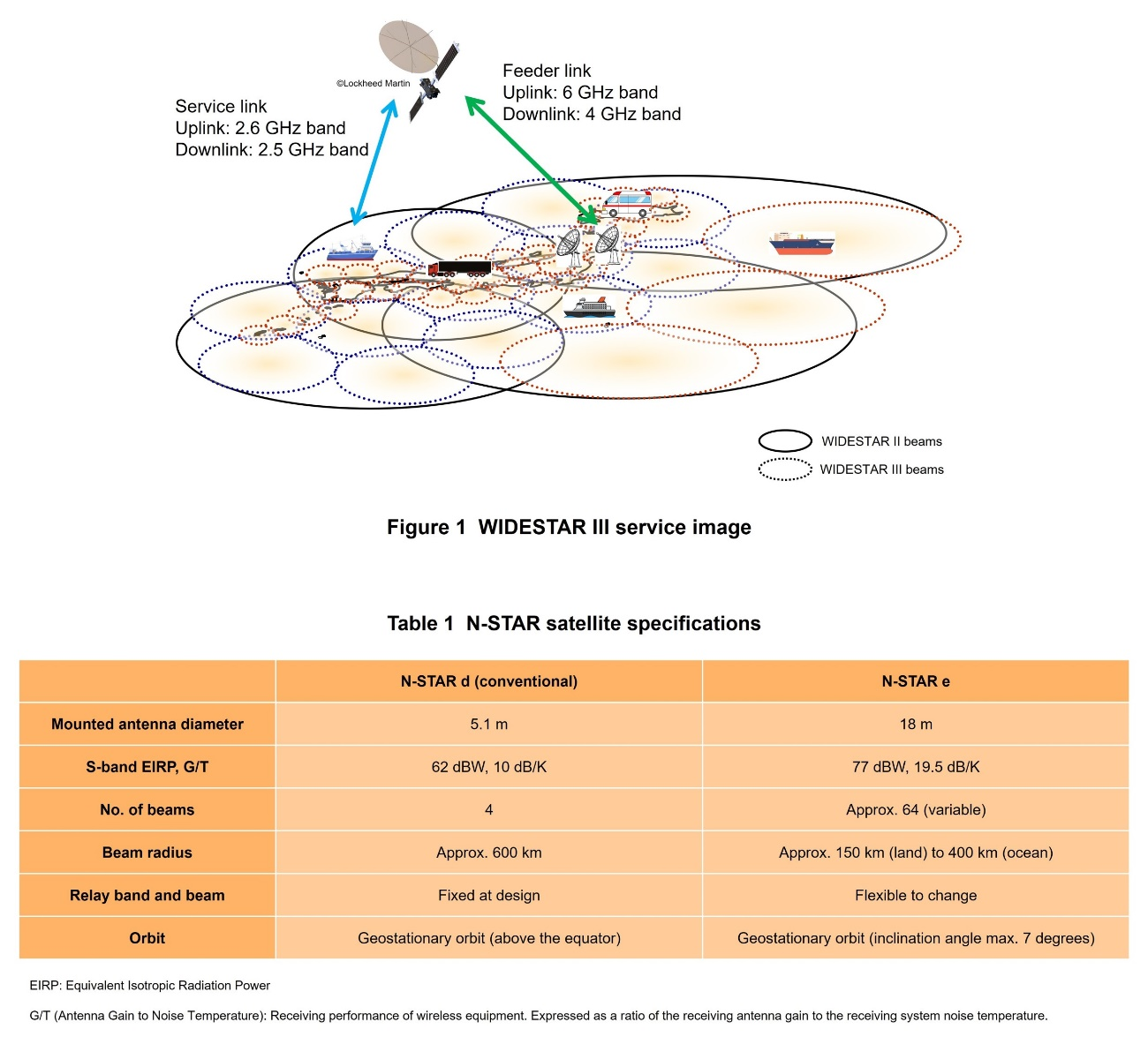 Figure 1 WIDESTAR III service image, Table 1 N-STAR satellite specifications