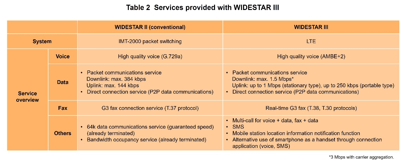 Table 2 Services provided with WIDESTAR III