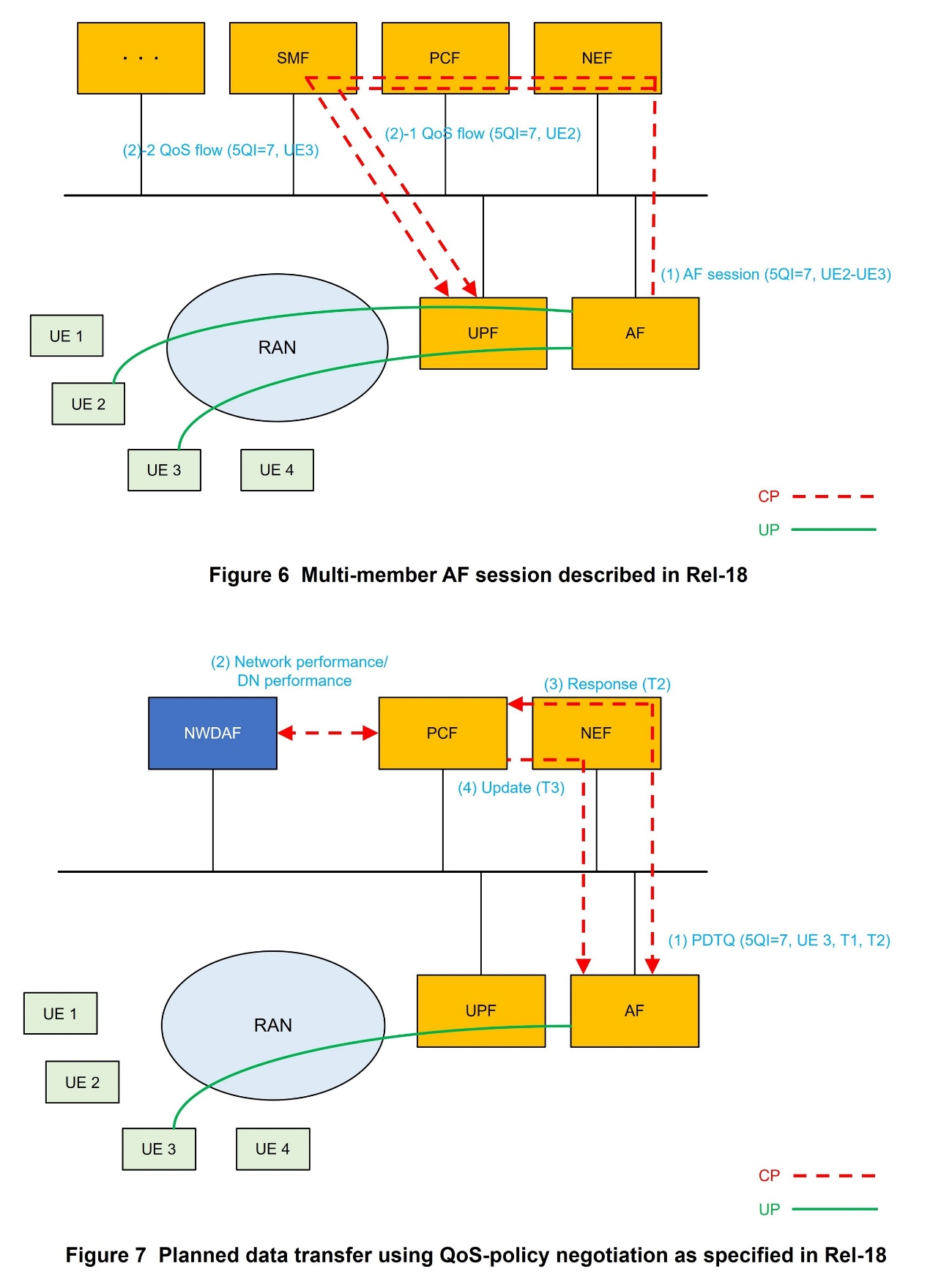 Figure 6 Multi-member AF session described in Rel-18, Figure 7 Planned data transfer using QoS-policy negotiation as specified in Rel-18