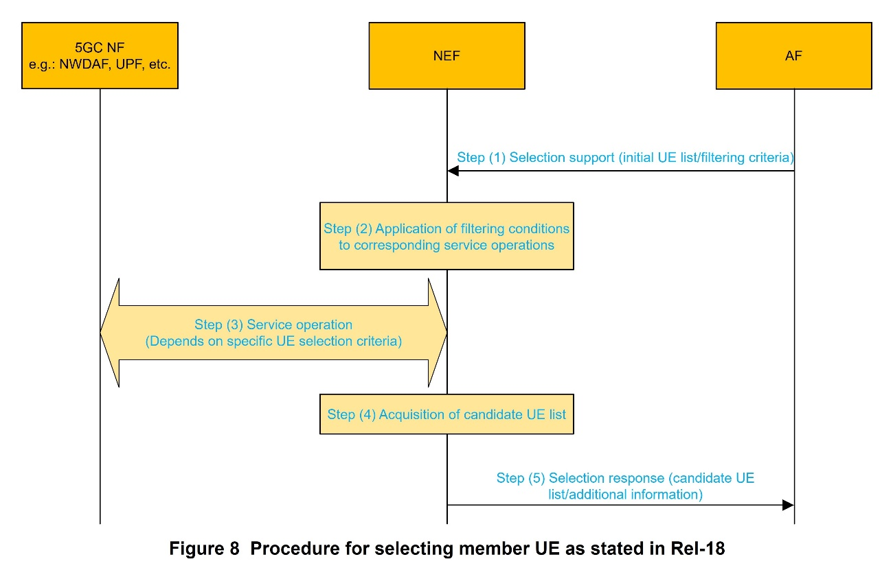 Figure 8   Procedure for selecting member UE as stated in Rel-18