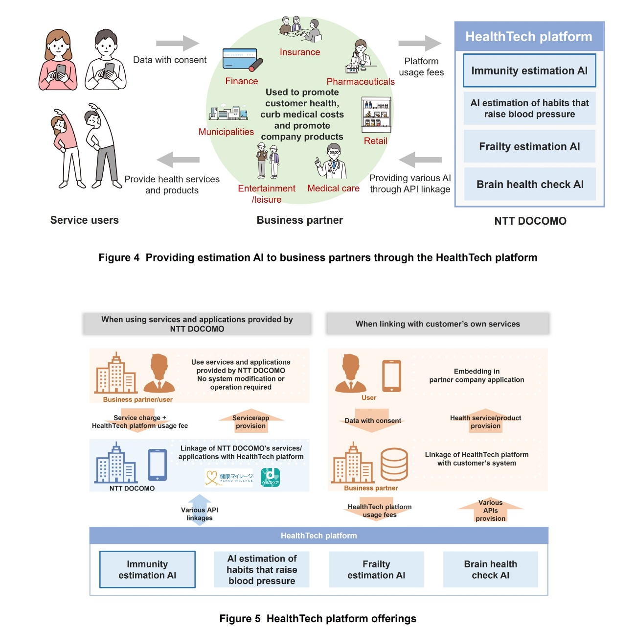 Figure 4 Providing estimation AI to business partners through the HealthTech platform, Figure 5 HealthTech platform offerings