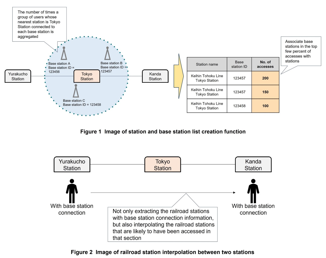 Figure 1 Image of station and base station list creation function, Figure 2 Image of railroad station interpolation between two stations