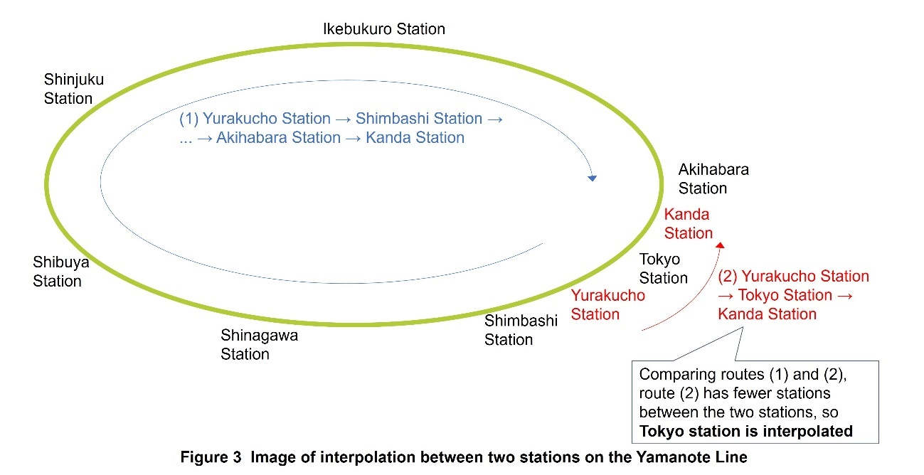 Figure 3 Image of interpolation between two stations on the Yamanote Line
