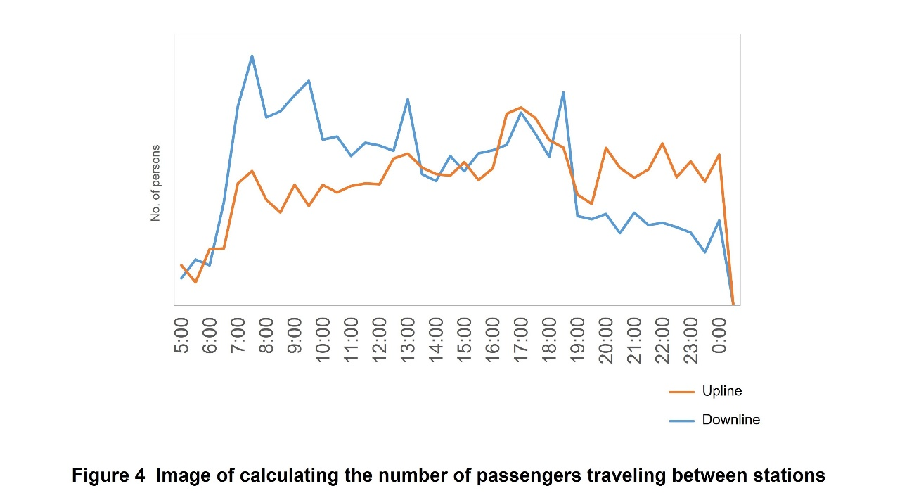 Figure 4 Image of calculating the number of passengers traveling between stations