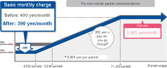 Biz-hodai double (non-i-mode browsing/e-mail via smartphones)