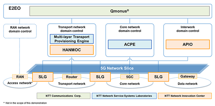 Configuration of demonstration network