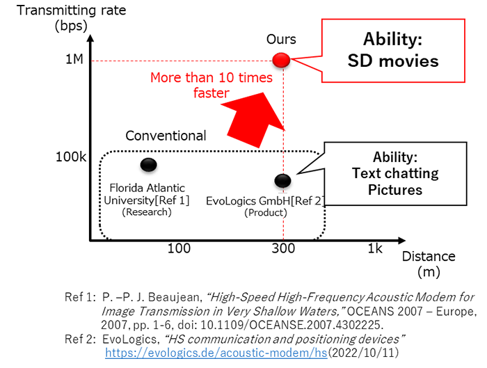 Fig. 2 Positioning of our achievement