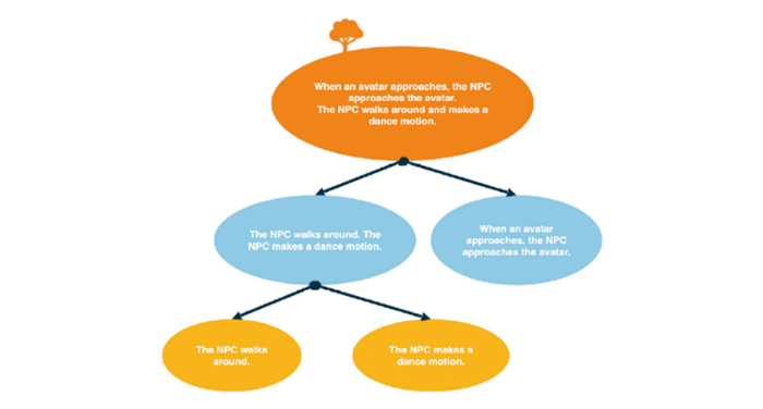 Behavior Tree