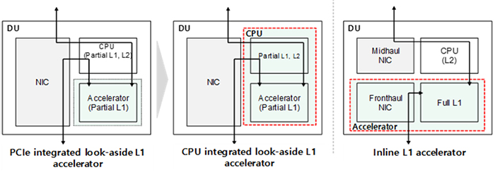 Accelerator technologies for signal processing in vRAN base station equipment