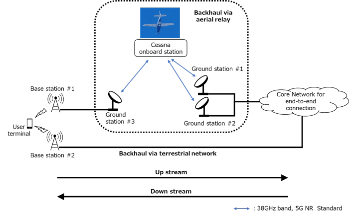 Overview of the verification test