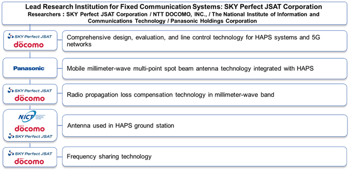 Roles of verification test participants