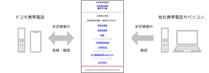 安否情報の<登録・確認> ドコモ携帯電話から災害伝言板へ登録・確認 安否情報の<確認> 他社携帯電話やパソコンから災害伝言板へ確認