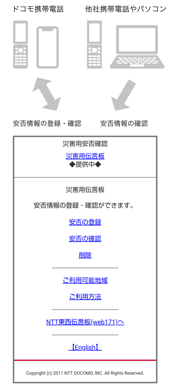 安否情報の<登録・確認> ドコモ携帯電話から災害伝言板へ登録・確認 安否情報の<確認> 他社携帯電話やパソコンから災害伝言板へ確認