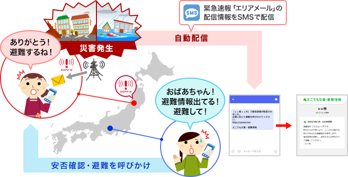 どこでも災害・避難情報の仕組み:災害・避難情報など緊急速報「エリアメール」の配信情報をSMSで配信→どこでも災害・避難情報受信者が、安否確認・避難を離れて暮らす家族や友人に呼びかけ