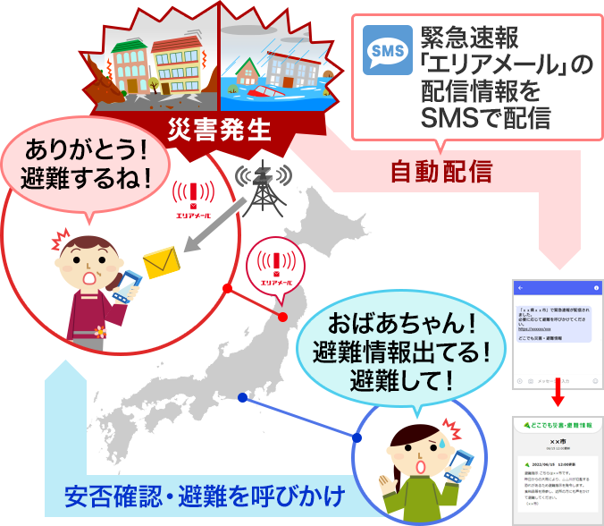 どこでも災害・避難情報の仕組み:災害・避難情報など緊急速報「エリアメール」の配信情報をSMSで配信→どこでも災害・避難情報受信者が、安否確認・避難を離れて暮らす家族や友人に呼びかけ