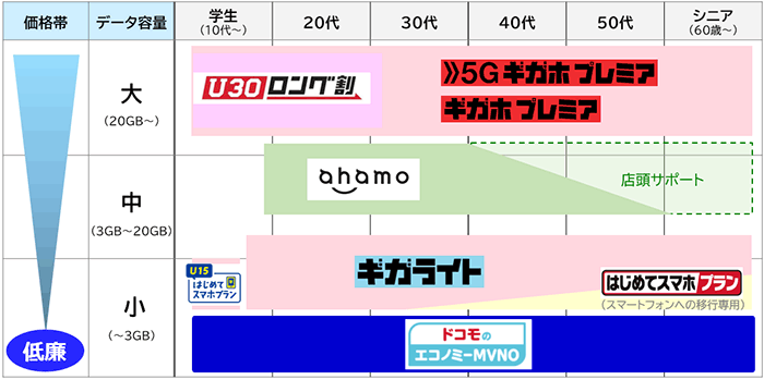 画像:各料金サービスの概要の表