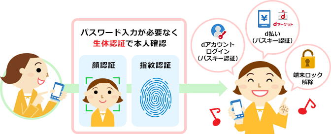 「dアカウントログイン(パスキー認証)」や「d払い(パスキー認証)」「端末ロック解除」など、パスワード入力が必要なく生体認証(顔認証・指紋認証)で本人確認するイメージ