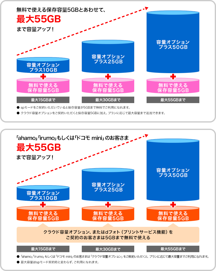 無料で使える保存容量5GBとあわせて、最大55GBまで容量アップ!・spモードをご契約いただいていると保存容量が5GBまで無料でご利用になれます。・クラウド容量オプションをご契約いただくと保存容量5GBに加え、プランに応じて最大容量まで追加できます。「ahamo」「irumo」もしくは「ドコモ mini」のお客さまは、最大55GBまで容量アップ!クラウド容量オプション、またはdフォト(プリントサービス機能)をご契約のお客さまは5GBまで無料で使える・「ahamo」「irumo」もしくは「ドコモ mini」のお客さまはクラウド容量オプションをご契約いただくと、プランに応じて最大容量までご利用になれます。・最大容量はspモード契約時と変わらず、ご利用になれます。