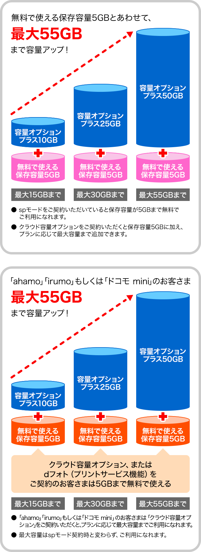 無料で使える保存容量5GBとあわせて、最大55GBまで容量アップ!・spモードをご契約いただいていると保存容量が5GBまで無料でご利用になれます。・クラウド容量オプションをご契約いただくと保存容量5GBに加え、プランに応じて最大容量まで追加できます。「ahamo」「irumo」もしくは「ドコモ mini」のお客さまは、最大55GBまで容量アップ!クラウド容量オプション、またはdフォト(プリントサービス機能)をご契約のお客さまは5GBまで無料で使える・「ahamo」「irumo」もしくは「ドコモ mini」のお客さまはクラウド容量オプションをご契約いただくと、プランに応じて最大容量までご利用になれます。・最大容量はspモード契約時と変わらず、ご利用になれます。