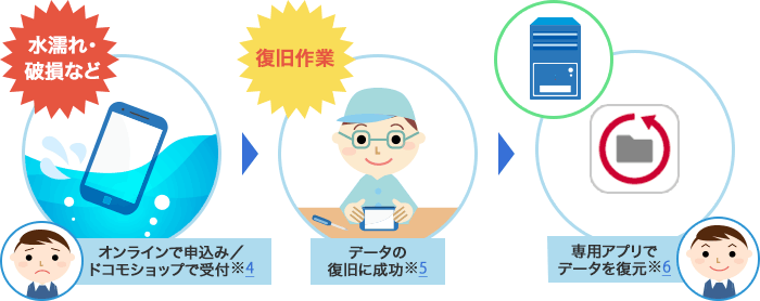 ケータイデータ復旧サービスとはの画像