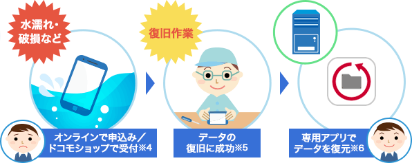 ケータイデータ復旧サービスとはの画像
