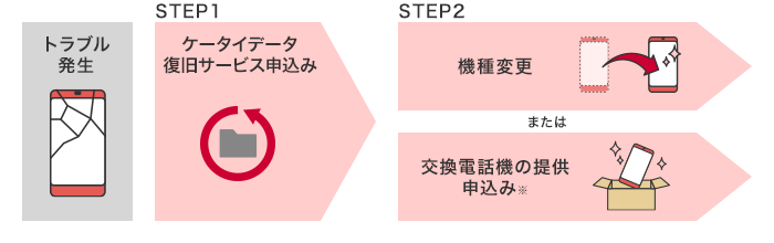 ケータイデータ復旧サービスご利用イメージの図