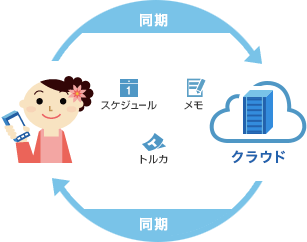 ケータイデータお預かりサービス(スマートフォン)のイメージ