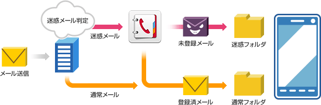 迷惑メール自動判定機能を利用(ドコモ電話帳(クラウド)優先受信あり)の画像
