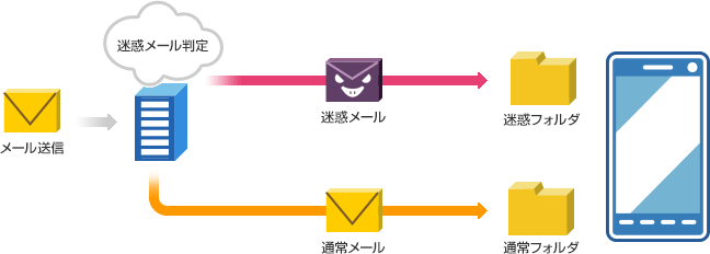 迷惑メール自動判定機能を利用(ドコモ電話帳(クラウド)優先受信なし)の画像