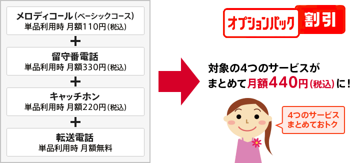 オプションパック割引 対象の4つのサービス(メロディコール(ベーシックコース)単品利用時 月額110円(税込)、留守番電話単品利用時 月額330円(税込)、キャッチホン 単品利用時月額220円(税込)、転送電話 単品利用時月額無料)がまとめて月額440円(税込)に!