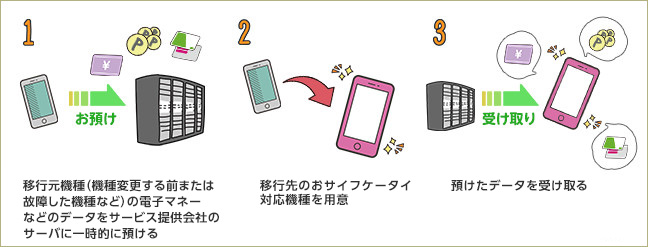 1 移行元機種(機種変更する前または故障した機種など)の電子マネーなどのデータをサービス提供会社のサーバに一時的に預ける 2 移行先のおサイフケータイ対応機種を用意 3 預けたデータを受け取る