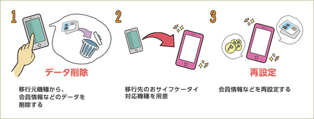 1 移行元機種から、会員情報などのデータを削除する 2 移行先のおサイフケータイ対応機種を用意 3 会員情報などを再設定する