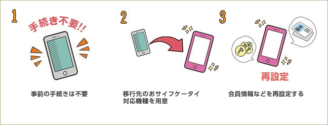 1 事前の手続きは不要 2 移行先のおサイフケータイ対応機種を用意 3 会員情報などを再設定する