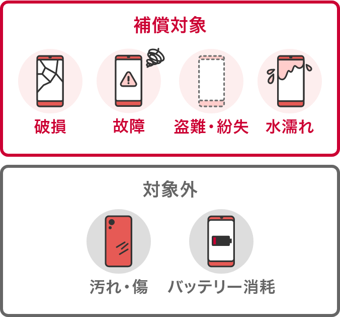 補償対象（破損／故障／盗難・紛失／水濡れ）・対象外（汚れ・傷／バッテリー消耗）