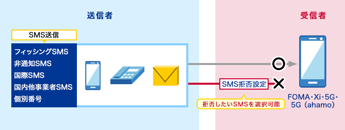 受信者は、SMS拒否設定で拒否したい・受信したいSMS(フィッシングSMS・非通知SMS・国際SMS・国内他事業者SMS・個別番号など)を選べます。