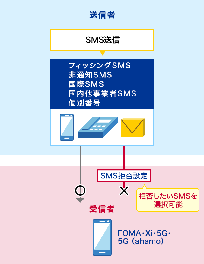受信者は、SMS拒否設定で拒否したい・受信したいSMS(フィッシングSMS・非通知SMS・国際SMS・国内他事業者SMS・個別番号など)を選べます。