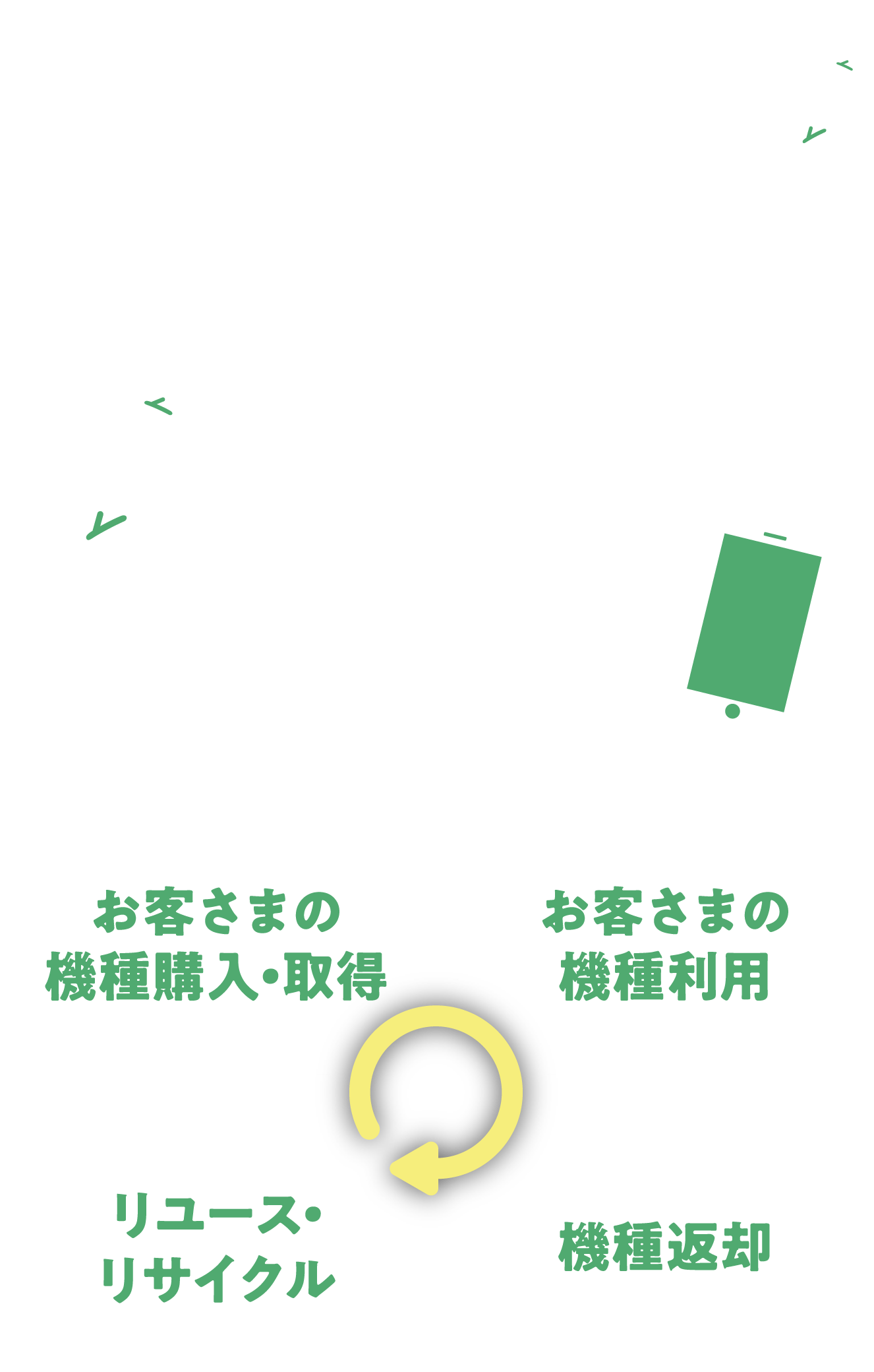 docomo Certifiedは循環型社会の実現に向けた取組みにより環境に配慮します。【お客さまの機種購入・取得】新品機種:最新機種をプログラム利用で購入 中古機種:ドコモ認定のリユース品を購入 補償サービス:万が一のトラブル時に端末交換 【お客さまの機種購入】・ドコモの5G機種利用により温室効果ガスの排出削減に貢献→ドコモの5Gは環境負荷を抑えた実質再生可能エネルギー100%の電力でお客さまへお届け ・ケース・フィルムの装着により、落下等による機種の故障や傷つきのリスクを低減可能 【リユース・リサイクル】・回収機器のリユースにより、機種の製造・配送時などのサプライチェーンで発生する温室効果ガスを削減 ・リユースできない機種もリサイクルにより資源を再利用 【機種返却】・下取りプログラム等の各種プログラムにより幅広い機種の回収を実施 ・ケース・フィルム装着による故障防止で、お客さまは下取り額の減額やプログラム利用時の故障時利用料発生のリスクを低減→回収機種の故障率低減により再利用可能な機種が増加