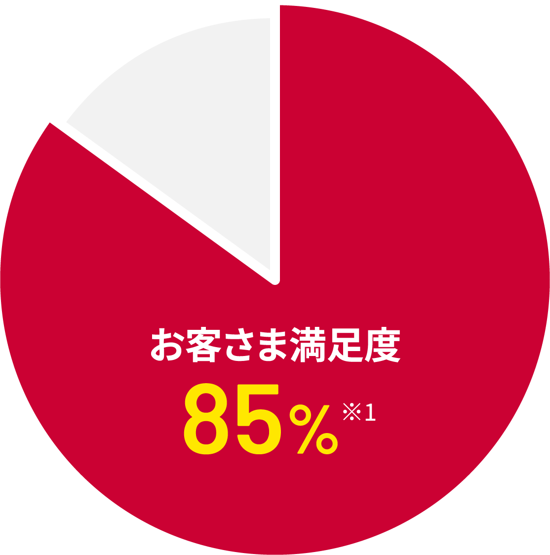 お客さま満足度85%※1