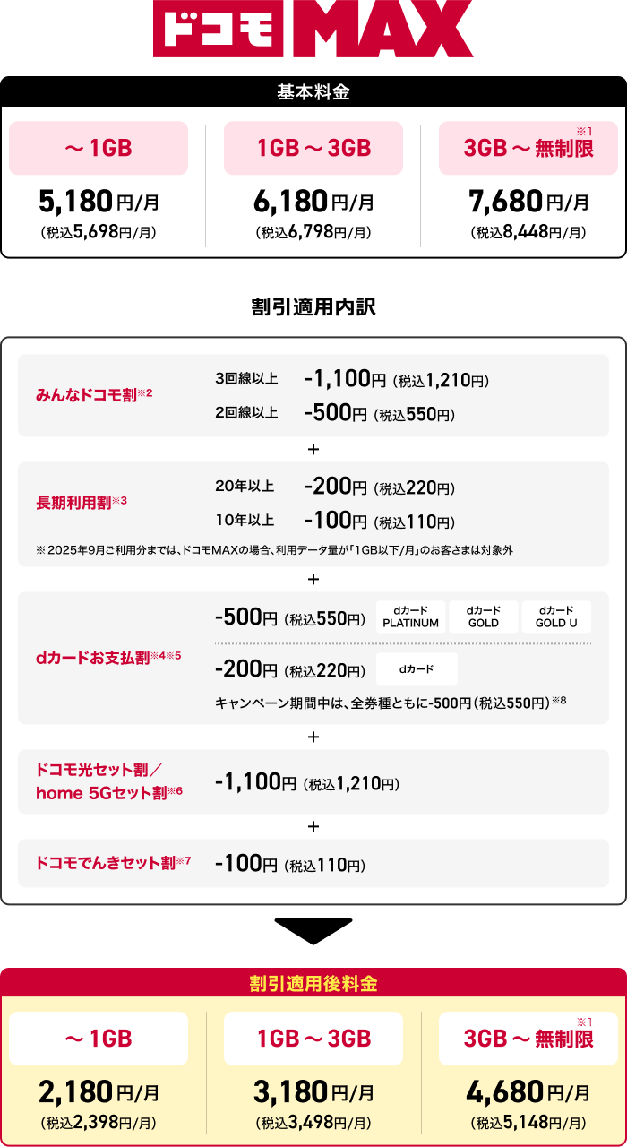 ドコモ MAX 基本料金 ～1GB 5,180円／月（税込5,698円／月） 1GB～3GB 6,180円／月（税込6,798円／月） 3GB～無制限※1 7,680円／月（税込8,448円／月） 割引適用内訳 みんなドコモ割 ※2 3回線以上 -1,100円（税込1,210円） 長期利用割※3 20年以上 -200円（税込220円） 10年以上（税込110円）※2025年9月ご利用分までは、ドコモ MAXの場合、利用データ量が「1GB以下／月」のお客さまは対象外 dカードお支払い割※4※5 -500円（税込550円）dカードPLATINUM dカードGOLD dカード GOLD U -200円（税込220円） dカード キャンペーン期間中は、全券種ともに-500円（税込550円）※8 ドコモ光セット割／home 5G セット割※6 -1,100円（税込1,210円）ドコモでんきセット割※7 -100円（税込110円）割引適用後料金 ～1GB 2,180円／月（税込2,398円／月） 1GB～3GB 3,180円／月（税込3,498円／月） 3GB～無制限※1 4,680円／月（税込5,148円／月）