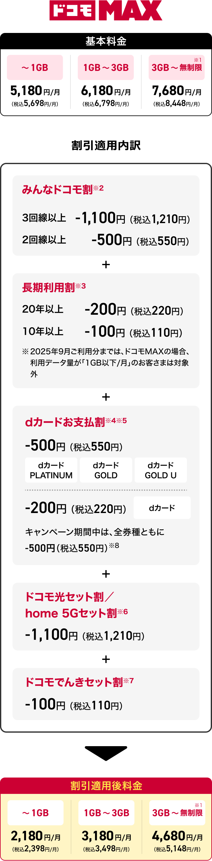 ドコモ MAX 基本料金 ～1GB 5,180円／月（税込5,698円／月） 1GB～3GB 6,180円／月（税込6,798円／月） 3GB～無制限※1 7,680円／月（税込8,448円／月） 割引適用内訳 みんなドコモ割 ※2 3回線以上 -1,100円（税込1,210円） 長期利用割※3 20年以上 -200円（税込220円） 10年以上（税込110円）※2025年9月ご利用分までは、ドコモ MAXの場合、利用データ量が「1GB以下／月」のお客さまは対象外 dカードお支払い割※4※5 -500円（税込550円）dカードPLATINUM dカードGOLD dカード GOLD U -200円（税込220円） dカード キャンペーン期間中は、全券種ともに-500円（税込550円）※8 ドコモ光セット割／home 5G セット割※6 -1,100円（税込1,210円）ドコモでんきセット割※7 -100円（税込110円）割引適用後料金 ～1GB 2,180円／月（税込2,398円／月） 1GB～3GB 3,180円／月（税込3,498円／月） 3GB～無制限※1 4,680円／月（税込5,148円／月）